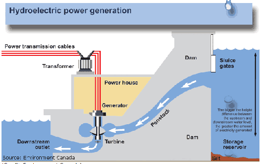 水力發(fā)電原理 水力發(fā)電原理