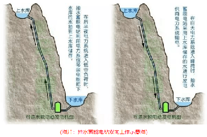 抽水蓄能電站 抽水蓄能電站