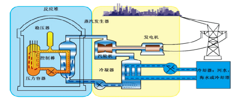 核電站的介紹 核電站的介紹