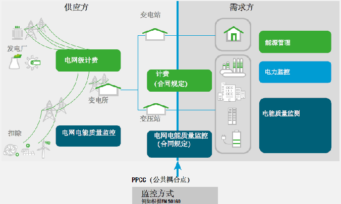 電能質(zhì)量和能耗監(jiān)控 電能質(zhì)量和能耗監(jiān)控